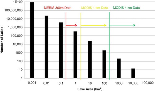 Figure 2. Log-log plot of lake size vs. global lake frequency, annotated with the minimum resolvable lake sizes for MODIS 4 km and 1 km composites and MERIS 300 m data. Column values derived from Verpoorter, Kutser, and Tranvik Citation2014.