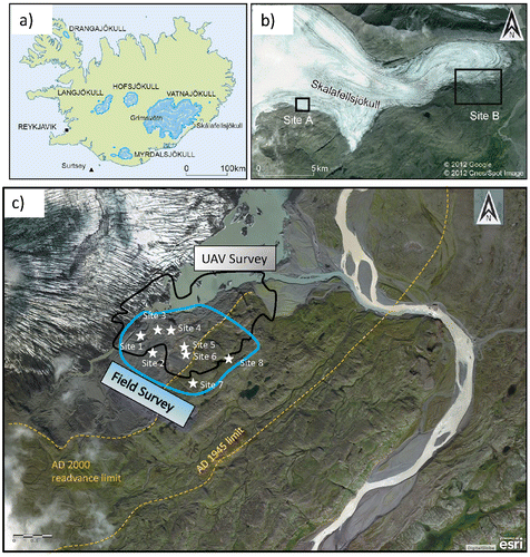 Figure 1. (a) The location of Skálafellsjökull in Iceland; (b) Detail of the glacier and location of the sites, and the location of the glacier centre line velocity profile and Little Ice Age Limit, (c) Detail of the foreland (Site B), showing the location of the UAV survey (outlined in black), field survey (outlined in blue) and detailed sites, and the AD 2000 readvance limit and AD 1945 limit.