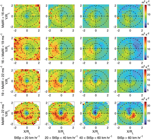 Figure 12. Variance of |U10| observations calculated in each spatial bin across the same ranges of max wind speed and storm speed as in Figure 8. The values resulting from the collocation to the ERA5 grid are used to calculate the values shown. Note changing color bar limits for each row. For this figure and subsequent figures, all Southern Hemisphere EC data has been flipped about the y-axis, placing the data in a Northern Hemisphere EC reference frame, and combined with the Northern Hemisphere data sets.