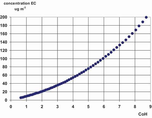 Figure 2. Relation between the concentration of Elemental Carbon (EC) and CoH based on the relation of EC mass concentration and light absorption according to the “standard BS-curve” converted to units of CoH and for CoH values that exceed three times the lower detection limit of 0.25 in the CoH-method