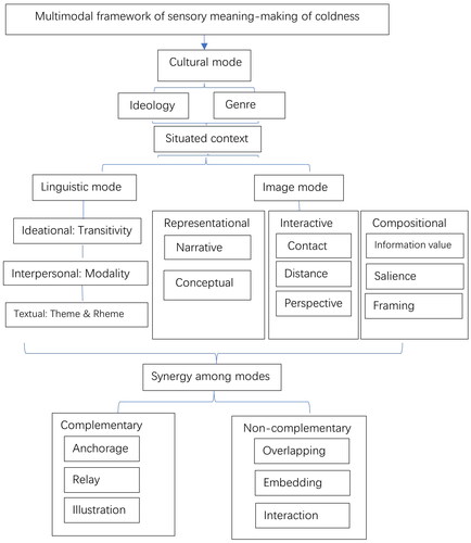 Figure 1. Framework of multimodal sensory meaning-making of the physical coldness (revised from Zhang’s MDA framework 2018).