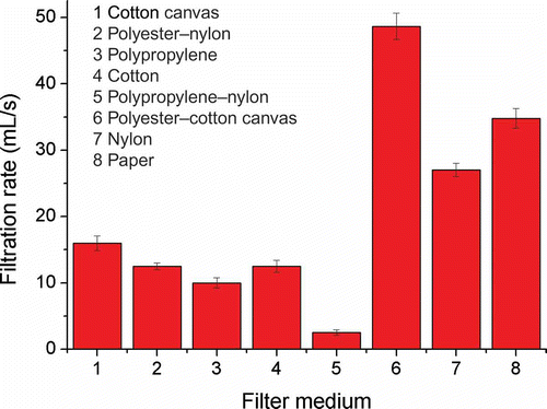 Figure 2. Histogram of filtration rate for eight filter media.Histograma de las velocidades de filtración de 8 medios filtrantes.