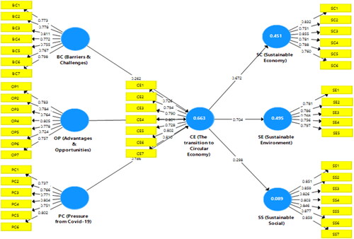 Figure 2. Model examing the linkage between the COVID-19 pandemic, stakeholder pressure, and the transition to a circular economy for sustainable development. Source: The authors (2022).