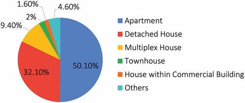 Figure 1. Residential types in South Korea, 2019.