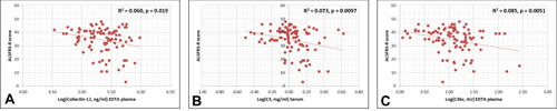 Figure 4 Univariate regression analysis (Pearson’s correlation). The measured complement protein levels of collectin-11 (A), C3 (B), C3bc (C) were found to be significantly associated with ALSFRS-R.