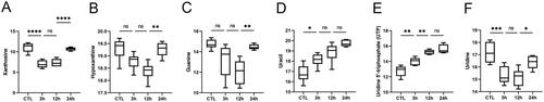 Figure 6. Nucleotide metabolism disorder. A–F Changing trend of representative nucleotides. Data were standardized by log2 transformation and expressed as mean ± SD. P < 0.05 was considered statistically significant (*p < 0.05, **p < 0.01, ***p < 0.001, ****p < 0.0001, nsP > 0.05).