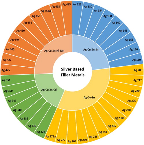 Figure 12. Sunburst chart displaying the silver based filler metals (Class Ag) defined in ISO:1762:2016 and the alloy systems they belong to.