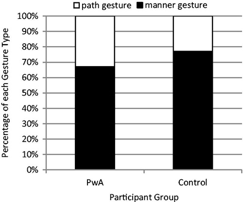 Figure 2. Semantic content of the gesture used to describe “swing”.