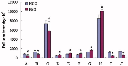 Figure 4. The comparison of biomarker intensity between HCG and PEG. (A) Hypoxanthine, (B) LPC C 20:4, (C) niacinamide, (D) phenylalanine, (E) C16 dihydrosphingosine, (F) C18 phytosphingosine, (G) N,N-dimethylglycine, (H) unknown, (I) unknown and (J) unknown. #Compared with HCG (p < 0.05) and *compared with HCG (p < 0.01).