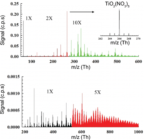 Figure 3. Negative TTIP spectra at two different precursor feed rates of 0.07 mmol/hr (top) and 0.15 mmol/hr (bottom). Colored spectra refer to portions of the mass spectra where signal intensities were scaled by a factor of 2 (2×), 5 (5×), and 10 (10×).