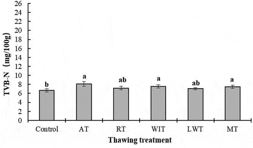 Figure 5. The effects of thawing treatments on TVB-N of frozen swimming crab samples. Different small letters (a, b) in the same line indicate significant differences (P < 0.05) of thawing. Control, fresh meat; AT, air thawing; RT, refrigerator thawing; WIT, water immersing thawing; LWT, lotic water thawing; MT, microwave thawing.Figura 5. Ecisma línea indican diferencias significativas (P < 0.05) de descongelación. Control, carne fresca; AT, descongelación por aire; RT, descongelación en el refrigerador; WIT, descongelación por inmersión en agua; LWT, descongelación por agua lótica; MT, descongelación por microondas