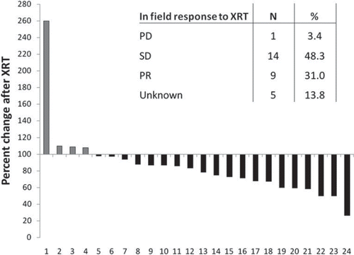 Figure 1. Tumor response to radiotherapy. Percent change in tumor size at time of maximal response to radiotherapy for all evaluable patients (n=24). RECIST category response to radiotherapy is also shown. PD – progressive disease, SD – stable disease, PR – partial response.