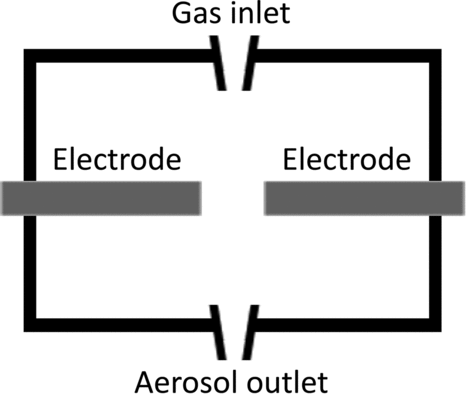 FIG. 1 The basic components of the spark discharge generator chamber.