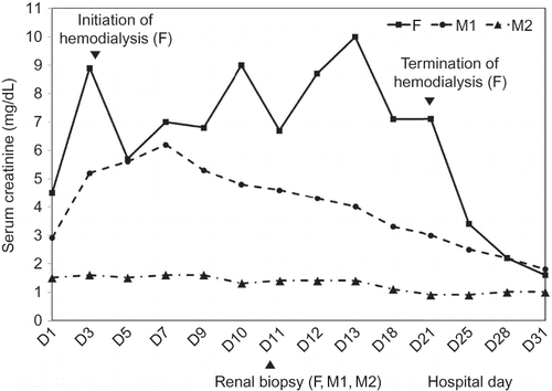 Figure 1.  The change of serum creatinine levels during hospitalization.