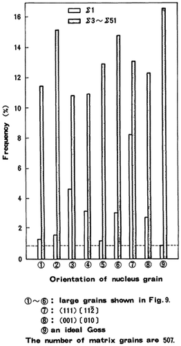 Figure 16. Frequency of Σ1 boundary and coincidence boundaries in primary recrystallized matrix corresponding to 6 extraordinary large grains and ideal Goss orientation and two major orientations ({111}<112>, {100}<001>) (reproduced with permission from [Citation44] © 1988 The Japan Institute of Metals and Materials).