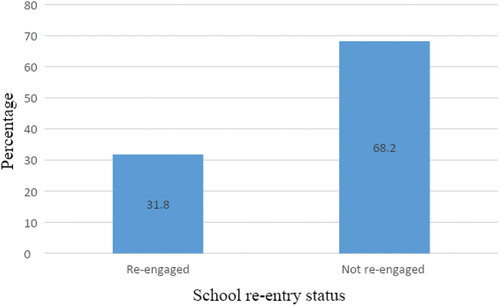 Figure 2. Prevalence of school re-entry.