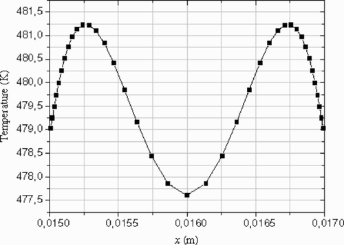 Figure 2. Inlet temperature profile (example 1): Δp = 30 MPa and Tp(x) = 473 K.