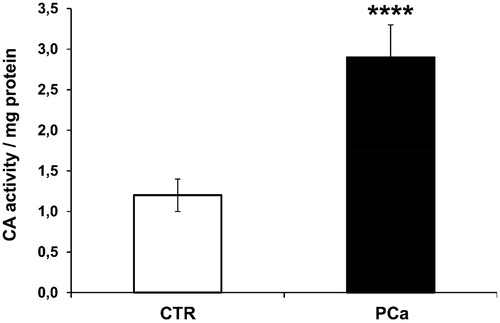 Figure 4. Analysis of CAIX enzymatic activity of plasma exosomes from PCa and CTR. CA IX activity is shown for plasma exosomes purified from 8 PCa patients and 8 CTR. The results were expressed as means ± SD of CA-activity/mg protein found in exosomes. The p values was <.0001 in PCa plasma exosomes respect to CTR plasma exosomes. ****p < .0001.