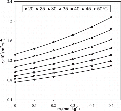 Figure 2 Experimental data and calculated values [EquationEqs. (2), Equation(6), Equation(7), and Equation(10)] of kinematic viscosity of sodium chloride solutions 4.0 molal at different concentrations of lactose and temperatures.