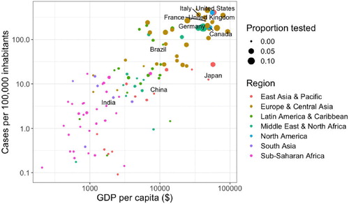 Fig. 3 Confirmed cases per 100,000 inhabitants, gross domestic product per capita, and COVID-19 testing rate by country on May 10, 2020. Labeled countries have one of the world’s ten largest economies.