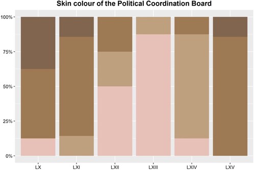 Figure 4. Skin colour distribution of the members of the Political Coordination Board in Legislatures LX-LXV.