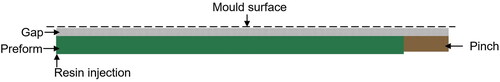 Figure 9. Front view of the geometry of 1/8th section of the model with the inclusion of the gap to check for preform decompression.