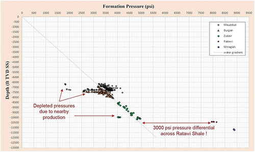 Figure 11. Measured pressure data in Mauddud, Burgan, Zubair, Ratawi and Minagish formations.