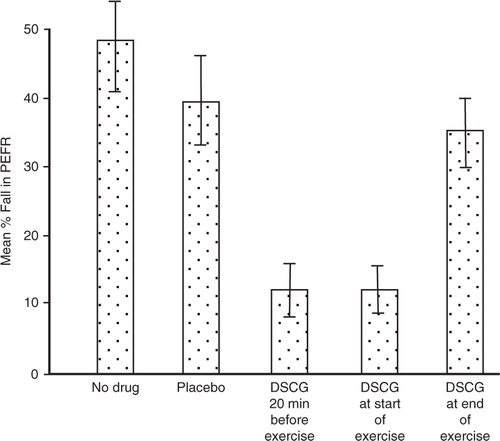 Fig. 4 Disodium cromoglycate, taken 20 min, and at the start of running exercise and at the end of exercise compared with response after placebo and on a control day. The bars indicate±SEM. Adapted from (Citation22).