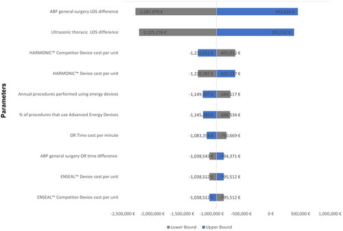 Figure 4. One-way sensitivity analysis on the main analysis total budget impact. Negative values indicate cost savings. Parameter values were varied by ±25%. The 10 parameter values with the largest impact on the results are presented in the tornado diagram. Results are deterministic.