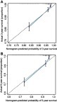 Figure 2 The calibration curve for predicting patient survival at 3 years (A) and 5 years (B) in the SEER cohort. Nomogram-predicted probability of overall survival is labeled on the x-axis; actual overall survival is labeled on the y-axis.
