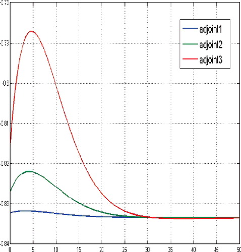 Figure 12. Adjoint functions for a sufficient large budget and and initial state near the equilibrium level, here N(0) = (3, 3, 3).