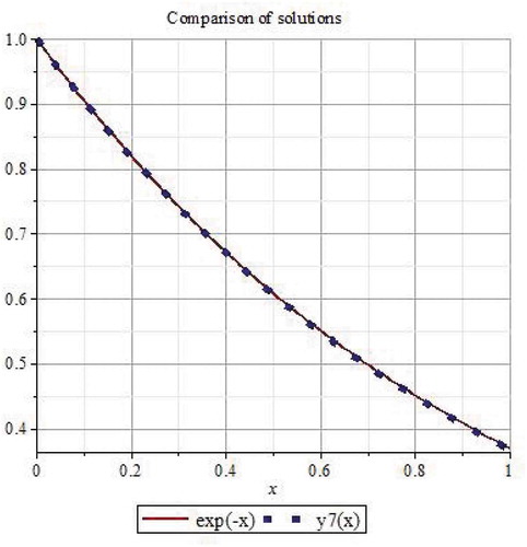 Figure 4. Comparison of approximate and Exact solutions for Example 3.4.