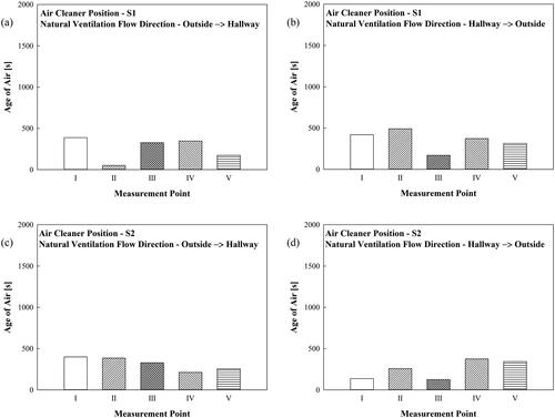 Figure 9. Simulation results of age of air for cases in which both natural ventilation and the air cleaner were utilized: (a) Case 15; (b) Case 16; (c) Case 17; (d) Case 18.