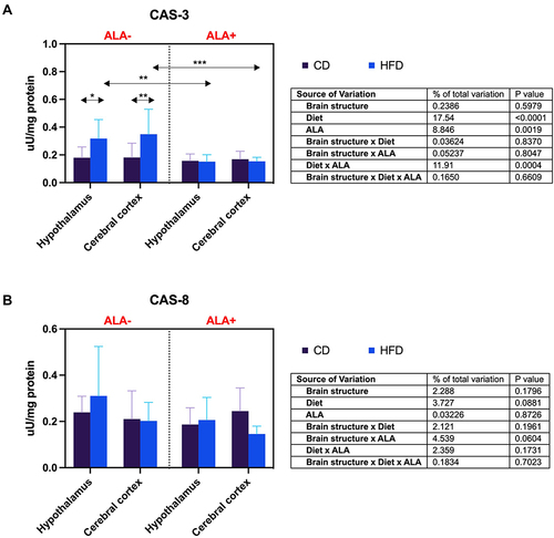 Figure 4 Effects of α-lipoic acid (ALA) brain apoptosis [caspase-3 (CAS-3), (A) caspase-8 (CAS-8), (B)] in the hypothalamus and cerebral cortex of rats fed a control (CD) and high-fat diet (HFD). Values are presented as mean ± SD. Three-way ANOVA followed by post hoc Tukey HSD test was performed. *p < 0.05, **p < 0.005, ***p < 0.0005.