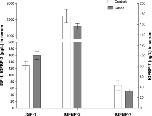 Figure 1 Comparison of serum IGF-1, IGFBP-3, and IGFBP-7 expression between NSCLC and control cases.