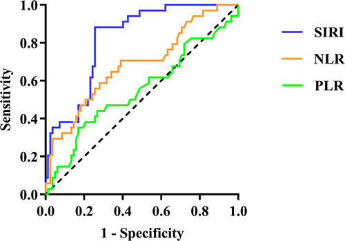 Figure 2 Receiver operating characteristic (ROC) curve for inflammatory parameters as a predictor of POD.
