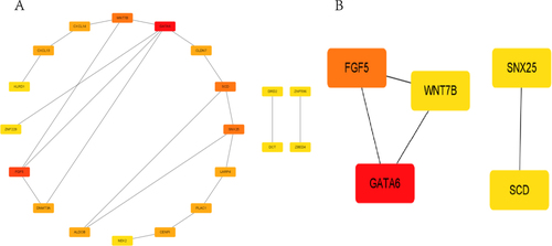 Figure 5 The development of the PPI network. (A) The protein–protein interaction (PPI) study of the twenty differentially expressed genes. (B) The subnetwork consisted of the five most significant genes with the highest degree inside the PPI network. The greater the degree, the darker the red color.