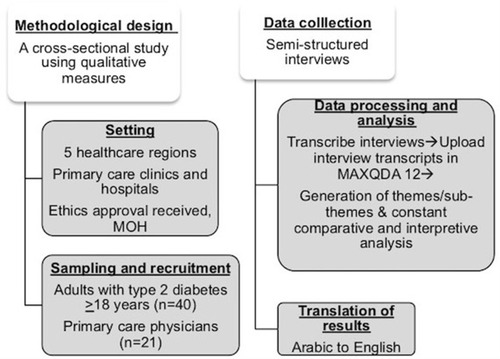 Figure 1 Methods used in this study.