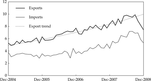 FIGURE 2. Non-oil and Gas Exports and Importsa ($ billion/month) a The trend rate of growth for non-oil and gas exports for the period December 2004 through September 2008 was 19.1% p.a. Imports shown here are those from outside the bonded economic zones. Source: CEIC Asia Database.