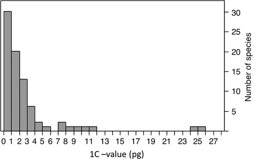 Figure 2. Distribution of 1C-values of the 80 medicinal plants included in this study (from 0.2 to 25.2 pg).