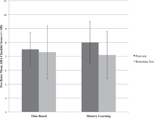 Figure 2. Time Based BLS training versus Mastery Learning BLS training comparing mean pre-test and immediate post-test scores for total American Heart Association (AHA) Checklist score. Subjects' performance did not change after four months, regardless of the teaching modality (p = 0.12 for the test phase, and p = 0.21 for interaction between the effect of teaching modality and test phase).