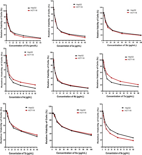 Figure 2. Relative viability of cells (%) against concentration of the newly synthesized compounds.