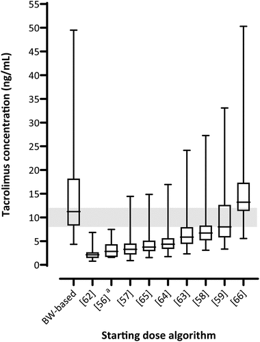 Figure 2. Estimated tacrolimus pre-dose concentration at day 3 post-transplantation grouped per algorithm.