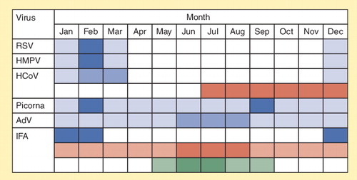 Figure 1. Schematic overview of respiratory virus seasonality.Intensity of color represents number of positive detections. Blue: temperate regions, Northern Hemisphere. Green: temperate regions, Southern Hemisphere. Red: tropical regions.AdV: Adenoviruses; HCoV: Human coronaviruses; HMPV: Human metapneumovirus; IFA: Influenza virus A; RSV: Respiratory syncytial virus.See section ‘Seasonal distribution of respiratory viruses’ for references.