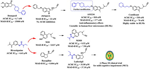 Figure 3. Structures of promising MTDLs.