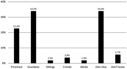 Figure 4. Children’s “perceived” sources of knowledge about economic issues