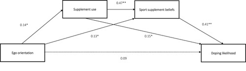 Figure 2. The effects of ego orientation on doping likelihood and the mediating role of sport supplement use and sport supplement beliefs. Note. The values presented are the unstandardised regression coefficients. A solid line represents a significant relationship. *p < 0.05, **p < 0.01.