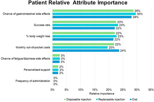 Figure 4 Relative importance of treatment attributes influencing patient choices in the DCE.