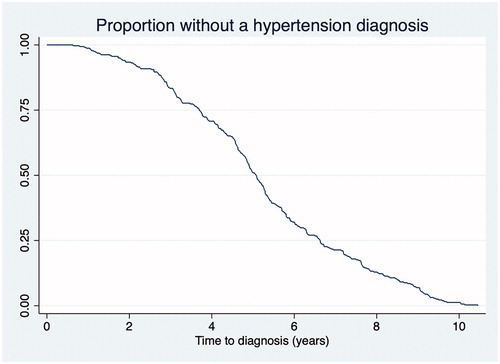 Figure 1. Proportion without a hypertension diagnosis in the 251 subjects with a blood pressure >140/90 mmHg in whom the time to diagnosis is known.