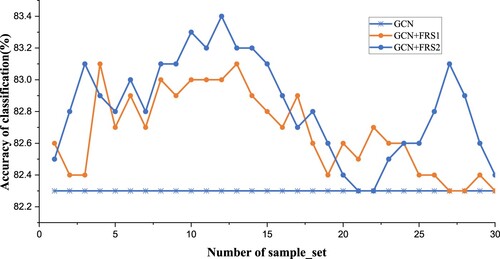 Figure 6. Different number of simple_set. GCN+FRS1 denotes a single MPFR method operating on GCN, whereas GCN+FRS2 represents a combination of MPFR and LWFR methods working on GCN.